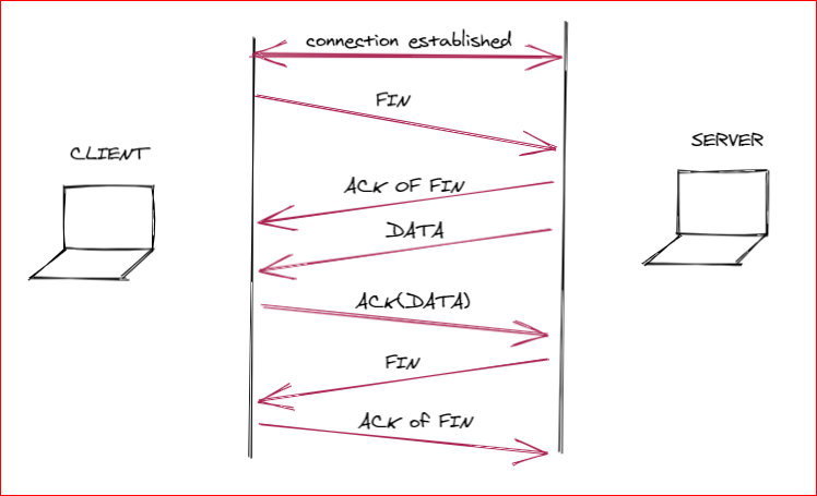 TCP IP handshake flow