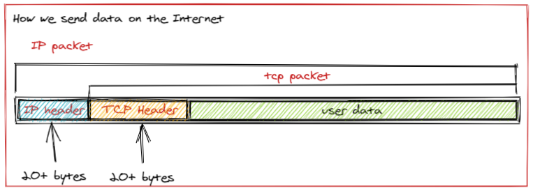 TCP IP packet components